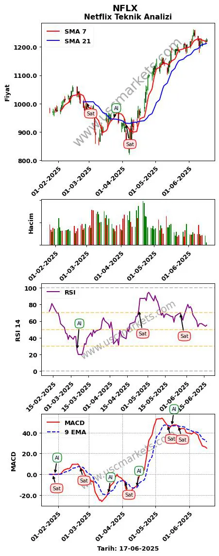 NFLX al veya sat Netflix grafik analizi NFLX fiyatı