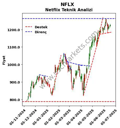 NFLX destek direnç Netflix teknik analiz grafik NFLX fiyatı