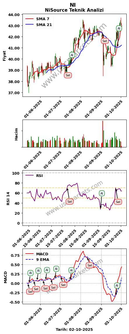 NI al veya sat NiSource grafik analizi NI fiyatı