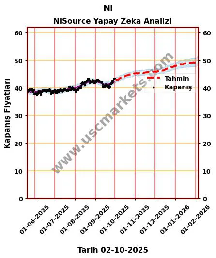 NI hisse hedef fiyat 2024 NiSource grafik