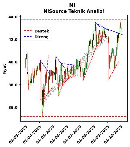 NI destek direnç NiSource teknik analiz grafik NI fiyatı