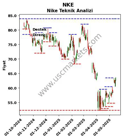 NKE fiyat-yorum-grafik