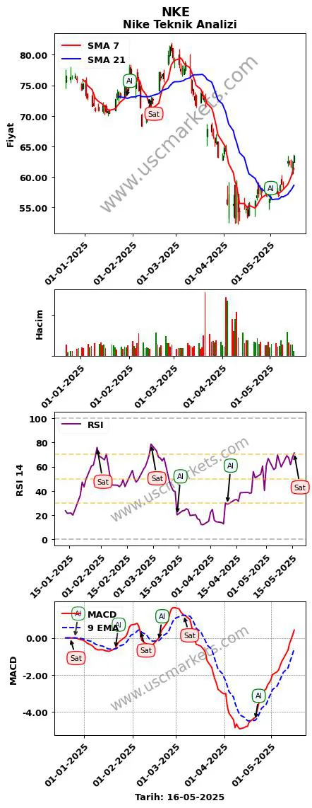 NKE al veya sat Nike grafik analizi NKE fiyatı