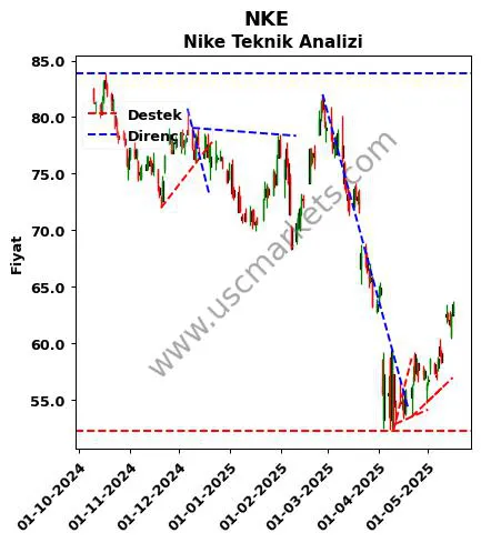 NKE destek direnç Nike teknik analiz grafik NKE fiyatı