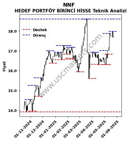 NNF fiyat-yorum-grafik