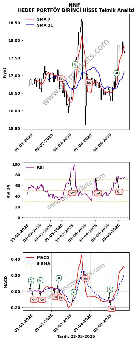 NNF al veya sat HEDEF PORTFÖY BİRİNCİ HİSSE grafik analizi NNF fiyatı