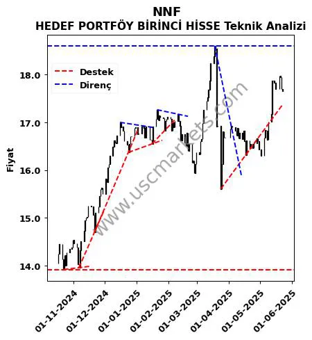 NNF destek direnç HEDEF PORTFÖY BİRİNCİ HİSSE teknik analiz grafik NNF fiyatı