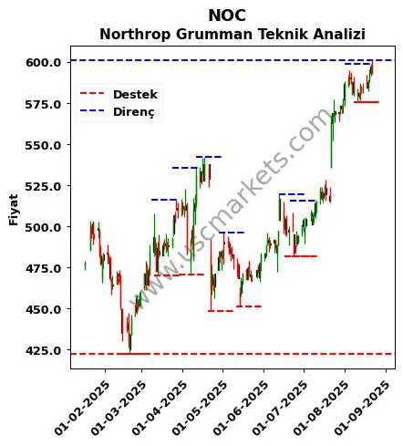 NOC fiyat-yorum-grafik
