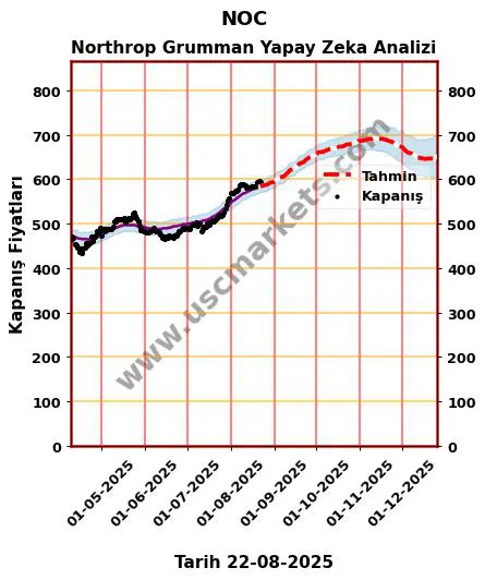 NOC hisse hedef fiyat 2024 Northrop Grumman grafik