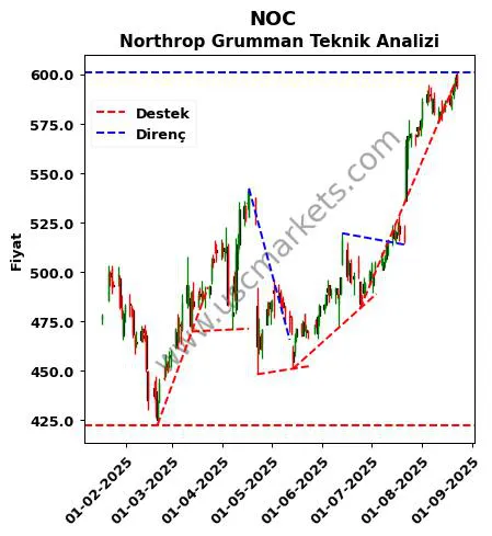 NOC destek direnç Northrop Grumman teknik analiz grafik NOC fiyatı