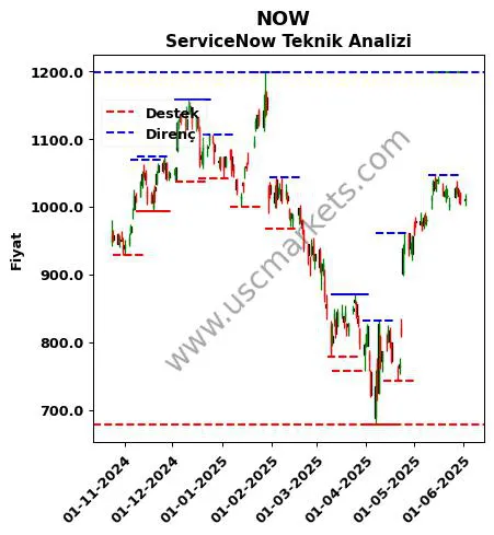 NOW fiyat-yorum-grafik