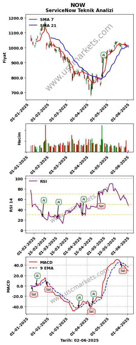 NOW al veya sat ServiceNow grafik analizi NOW fiyatı