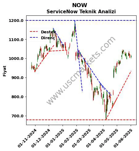 NOW destek direnç ServiceNow teknik analiz grafik NOW fiyatı