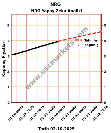 NRG hisse hedef fiyat 2024 NRG grafik