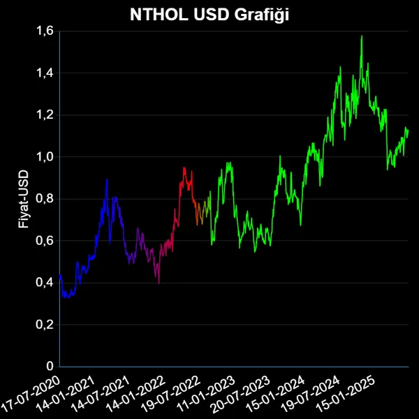 NTHOL Dolar Grafiği