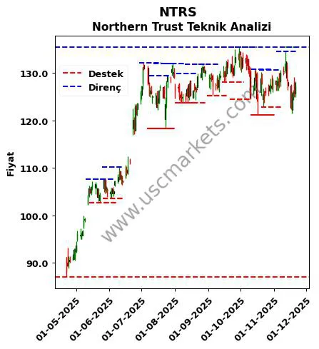 NTRS fiyat-yorum-grafik