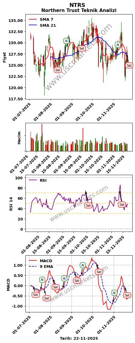 NTRS al veya sat Northern Trust grafik analizi NTRS fiyatı
