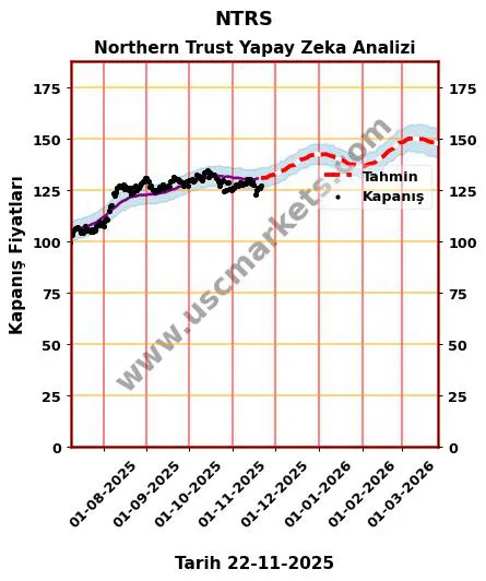 NTRS hisse hedef fiyat 2024 Northern Trust grafik