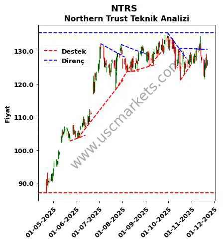 NTRS destek direnç Northern Trust teknik analiz grafik NTRS fiyatı