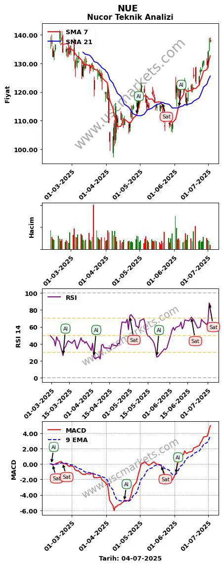 NUE al veya sat Nucor grafik analizi NUE fiyatı