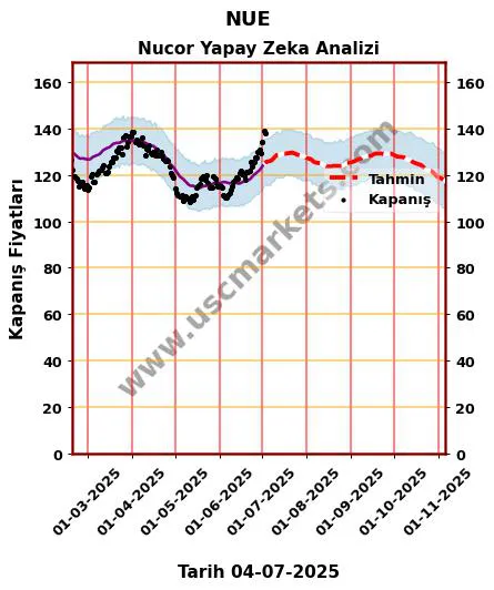 NUE hisse hedef fiyat 2024 Nucor grafik
