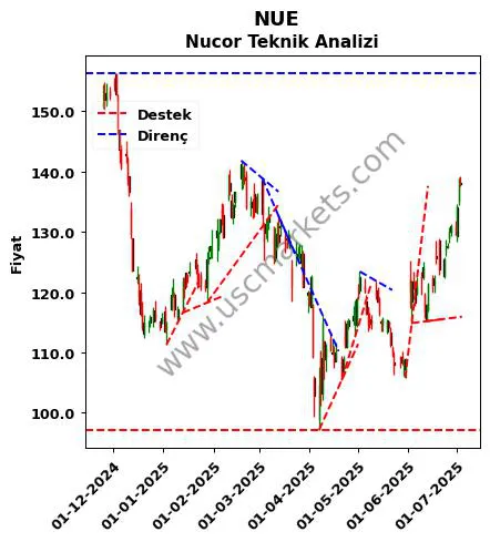 NUE destek direnç Nucor teknik analiz grafik NUE fiyatı