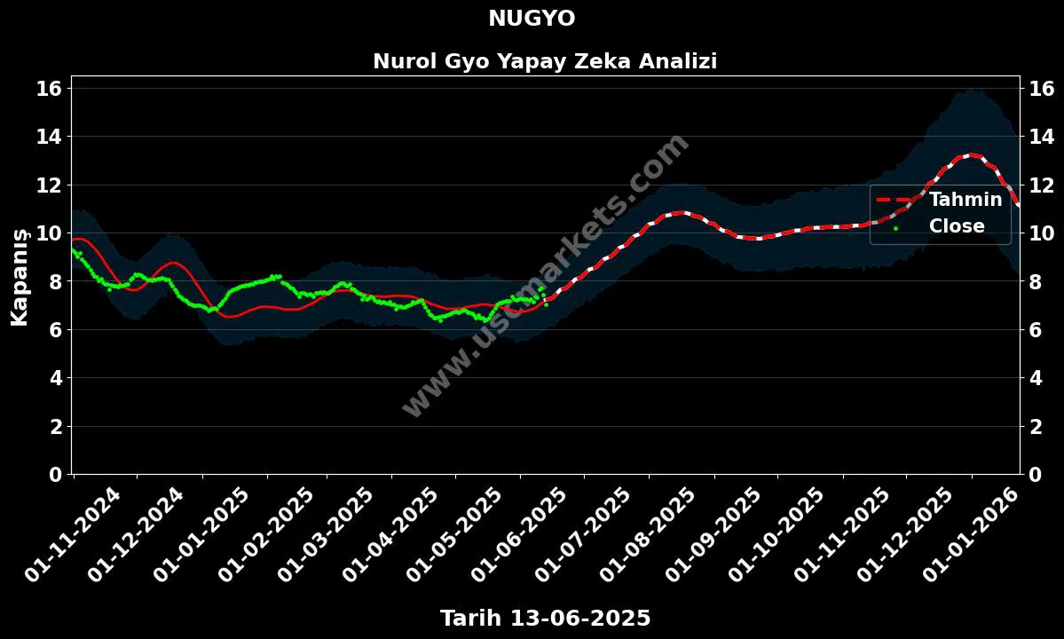 NUGYO hisse hedef fiyat 2024 Nurol Gyo grafik