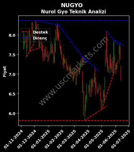 NUGYO destek direnç NUROL GAYRİMENKUL YATIRIM teknik analiz grafik NUGYO fiyatı