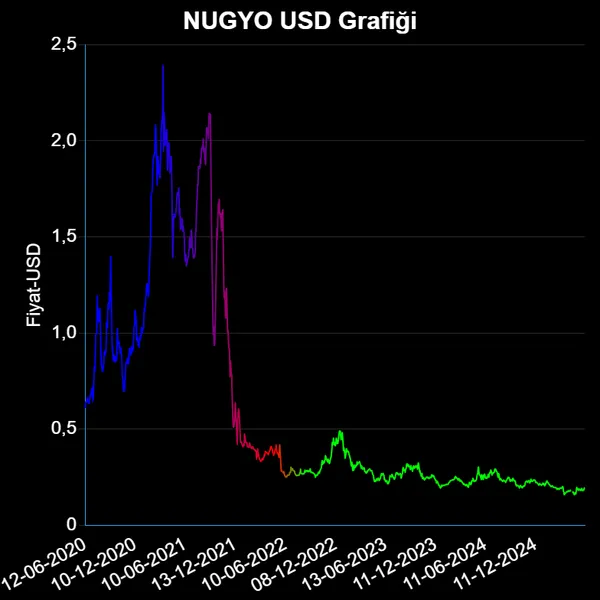 NUGYO Dolar Grafiği