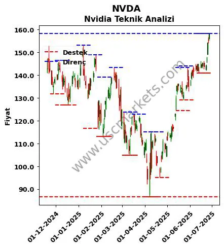 NVDA fiyat-yorum-grafik