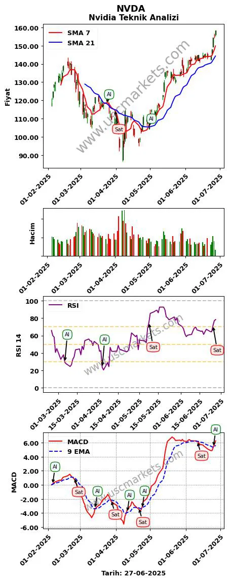 NVDA al veya sat Nvidia grafik analizi NVDA fiyatı