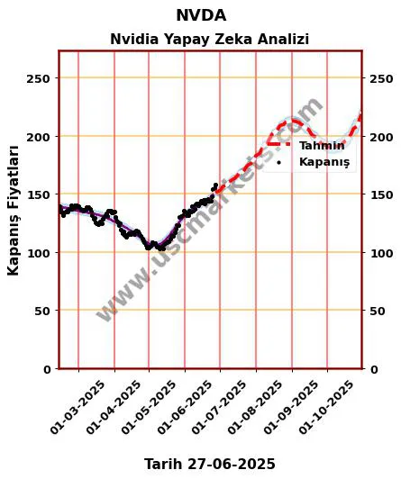 NVDA hisse hedef fiyat 2024 Nvidia grafik