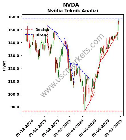 NVDA destek direnç Nvidia teknik analiz grafik NVDA fiyatı