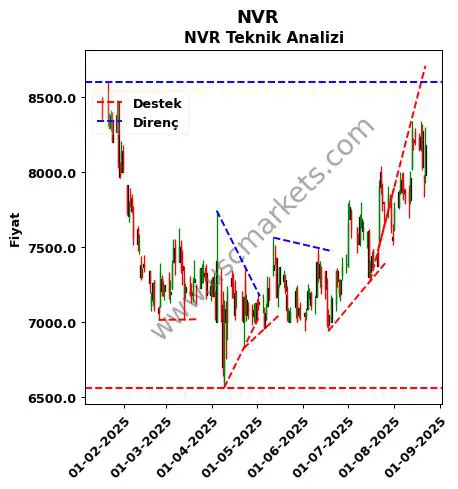 NVR destek direnç NVR teknik analiz grafik NVR fiyatı