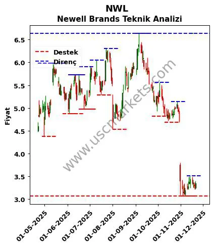 NWL fiyat-yorum-grafik