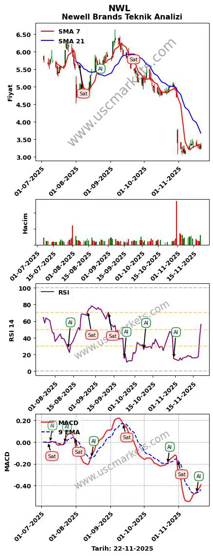 NWL al veya sat Newell Brands grafik analizi NWL fiyatı