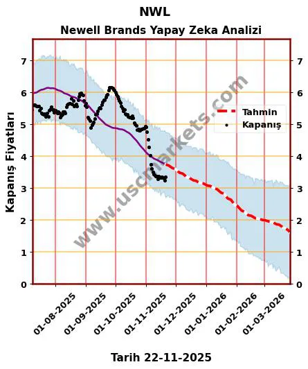 NWL hisse hedef fiyat 2024 Newell Brands grafik