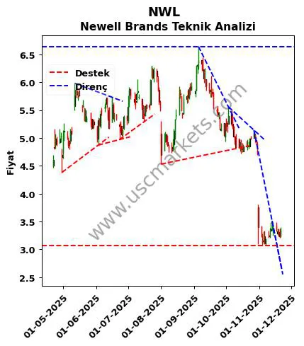 NWL destek direnç Newell Brands teknik analiz grafik NWL fiyatı