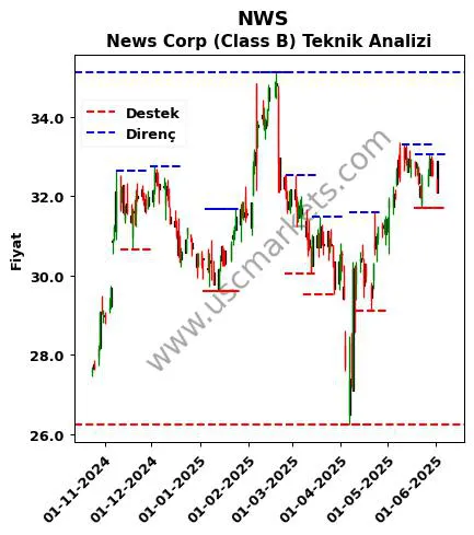NWS fiyat-yorum-grafik
