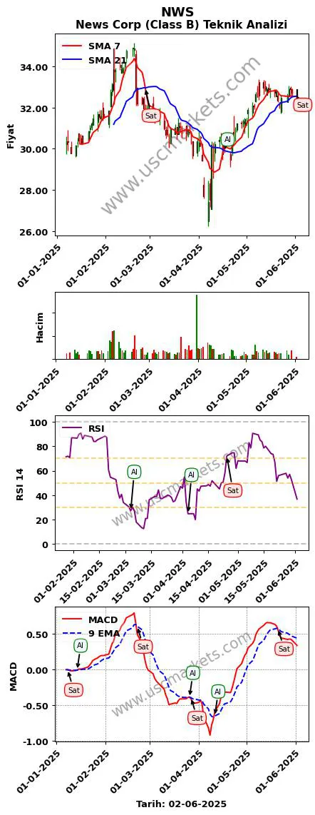 NWS al veya sat News Corp (Class grafik analizi NWS fiyatı