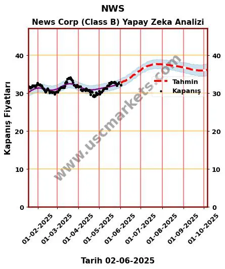 NWS hisse hedef fiyat 2024 News Corp (Class B) grafik