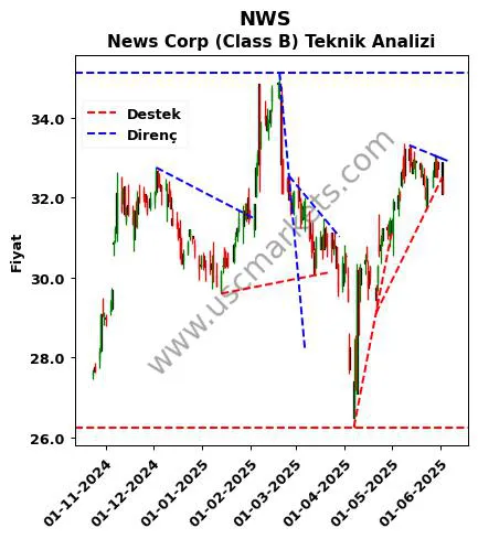 NWS destek direnç News Corp (Class teknik analiz grafik NWS fiyatı