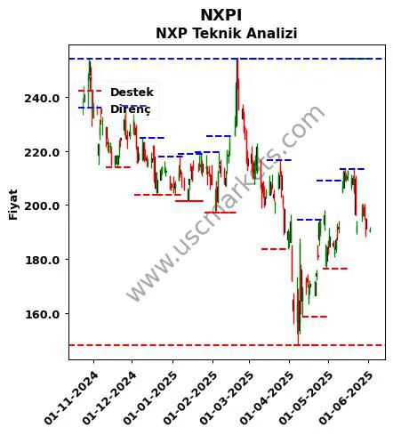 NXPI fiyat-yorum-grafik
