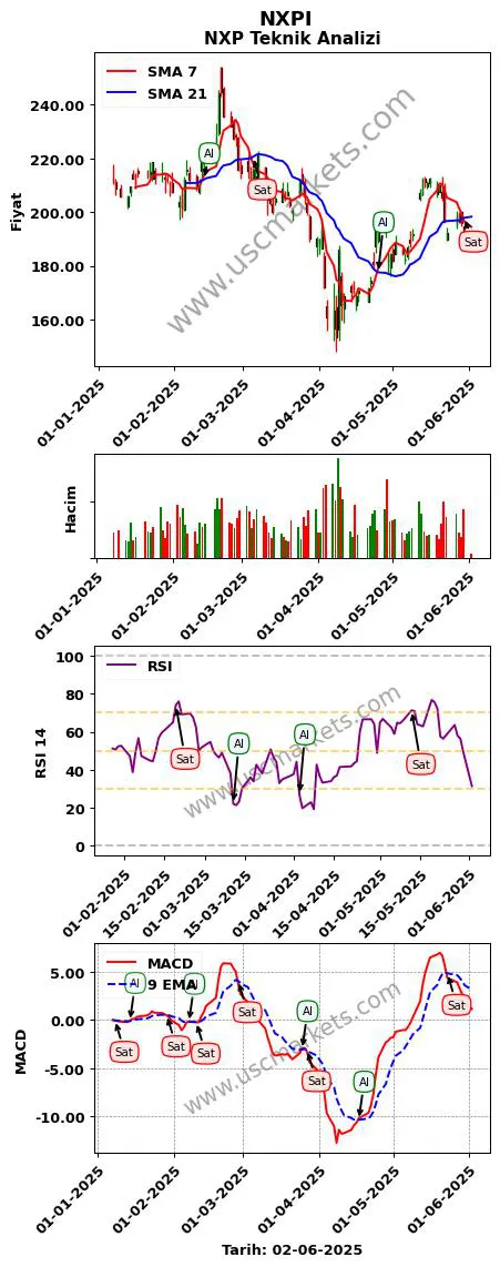 NXPI al veya sat NXP grafik analizi NXPI fiyatı