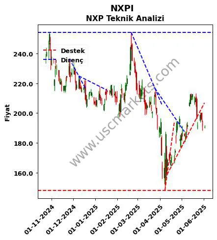 NXPI destek direnç NXP teknik analiz grafik NXPI fiyatı