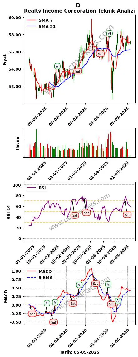 O al veya sat Realty Income Corporation grafik analizi O fiyatı