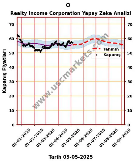 O hisse hedef fiyat 2024 Realty Income Corporation grafik