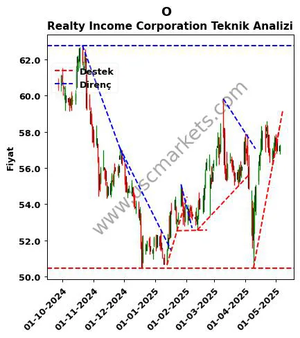 O destek direnç Realty Income Corporation teknik analiz grafik O fiyatı