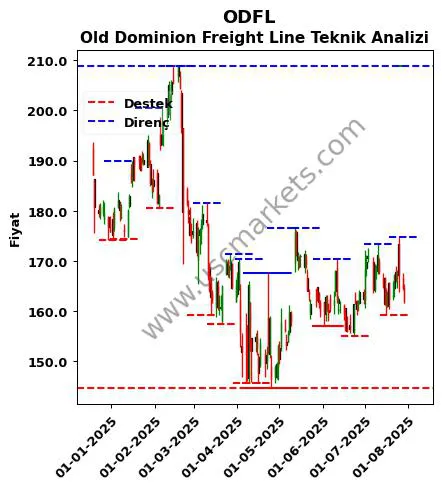 ODFL fiyat-yorum-grafik