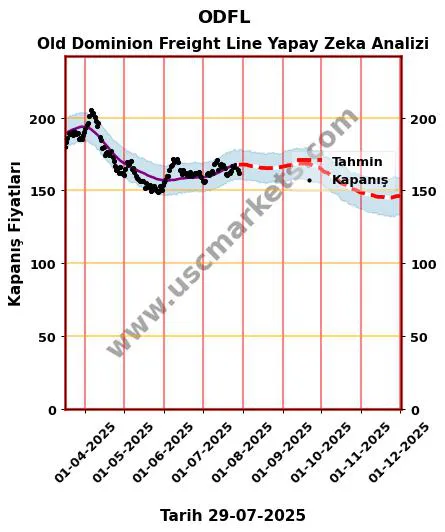 ODFL hisse hedef fiyat 2024 Old Dominion Freight Line grafik